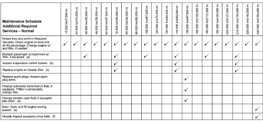 Footnotes — Maintenance Schedule Additional Required Services — Normal