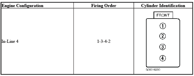 Buick Enclave. Firing Order & Cylinder Identification