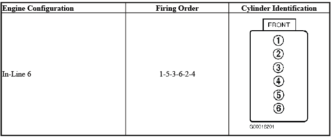 Buick Enclave. Firing Order & Cylinder Identification