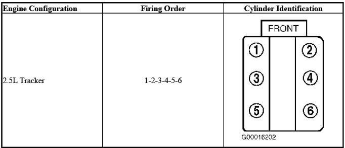 Buick Enclave. Firing Order & Cylinder Identification 