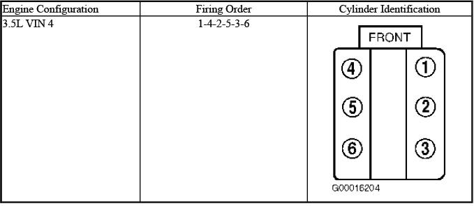 Buick Enclave. Firing Order & Cylinder Identification 