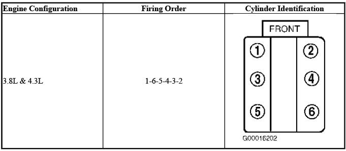 Buick Enclave. Firing Order & Cylinder Identification 