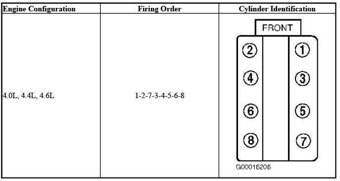 Buick Enclave. Firing Order & Cylinder Identification 