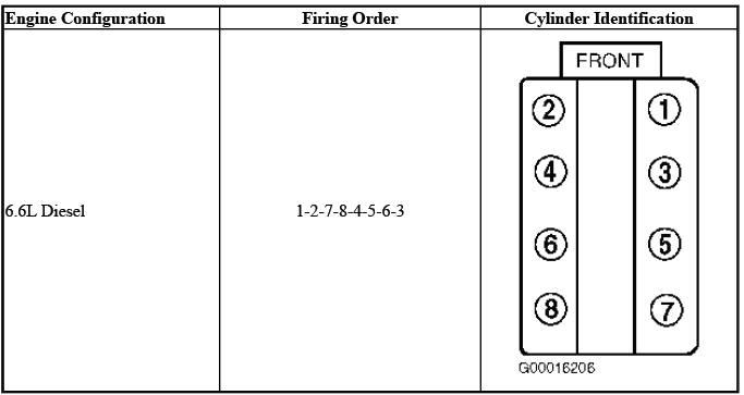 Buick Enclave. Firing Order & Cylinder Identification 