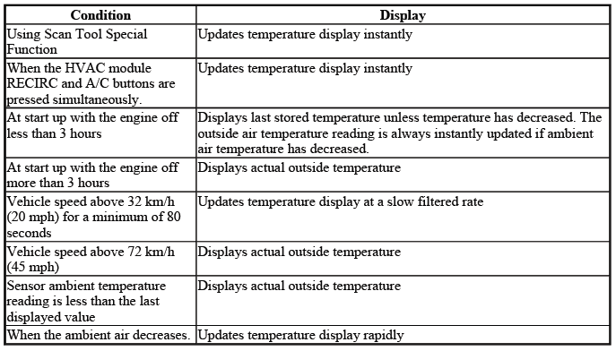 Buick Enclave. HVAC - Manual