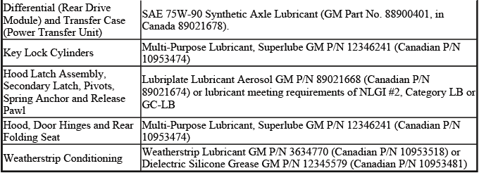 Buick Enclave. Maintenance and Lubrication