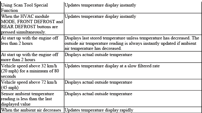 Buick Enclave. HVAC - Manual