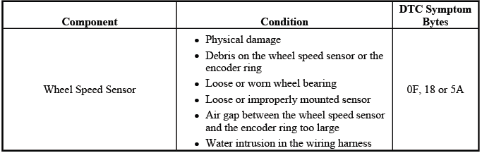 Buick Enclave. Anti-Lock Brake System