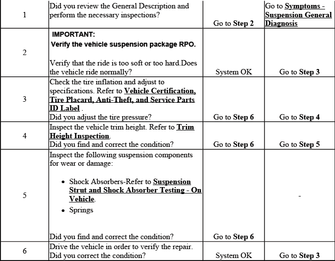 Buick Enclave. Suspension General Diagnosis