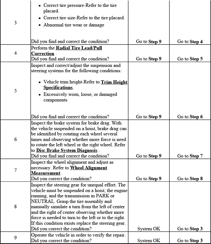 Buick Enclave. Suspension General Diagnosis