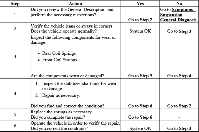 Buick Enclave. Suspension General Diagnosis