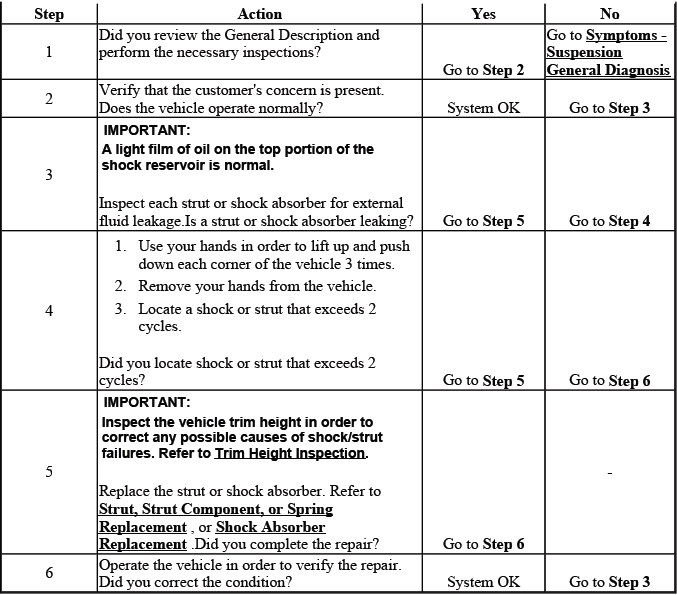 Buick Enclave. Suspension General Diagnosis